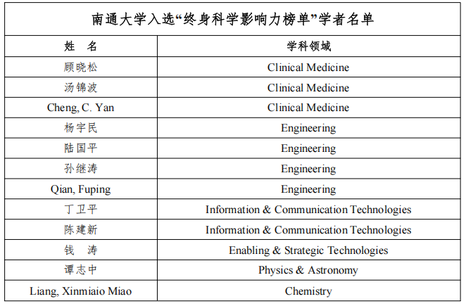 Nantong Univers...